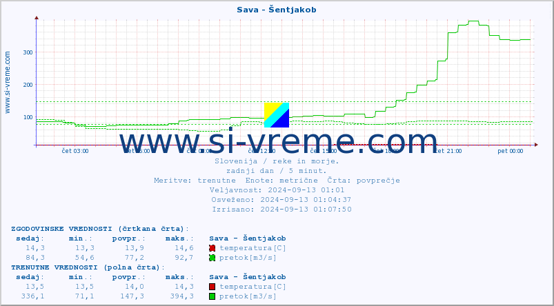 POVPREČJE :: Sava - Šentjakob :: temperatura | pretok | višina :: zadnji dan / 5 minut.