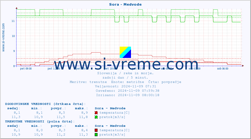 POVPREČJE :: Sora - Medvode :: temperatura | pretok | višina :: zadnji dan / 5 minut.