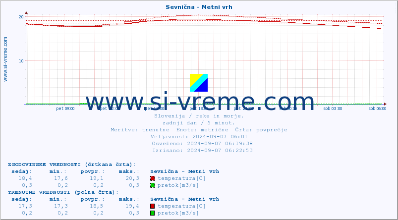 POVPREČJE :: Sevnična - Metni vrh :: temperatura | pretok | višina :: zadnji dan / 5 minut.