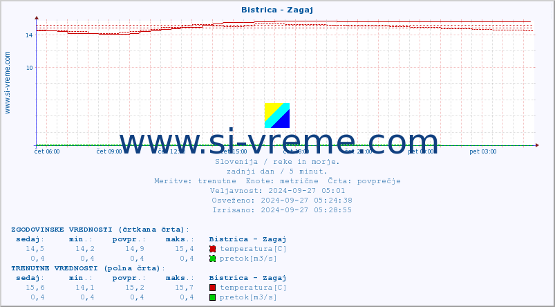 POVPREČJE :: Bistrica - Zagaj :: temperatura | pretok | višina :: zadnji dan / 5 minut.