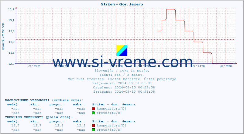 POVPREČJE :: Stržen - Gor. Jezero :: temperatura | pretok | višina :: zadnji dan / 5 minut.