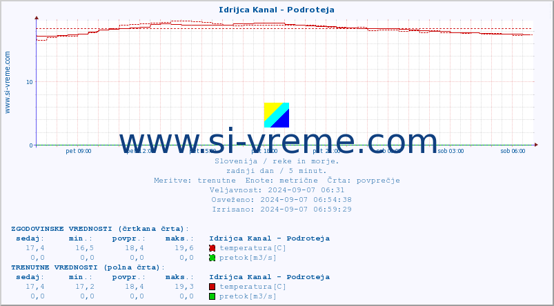 POVPREČJE :: Idrijca Kanal - Podroteja :: temperatura | pretok | višina :: zadnji dan / 5 minut.