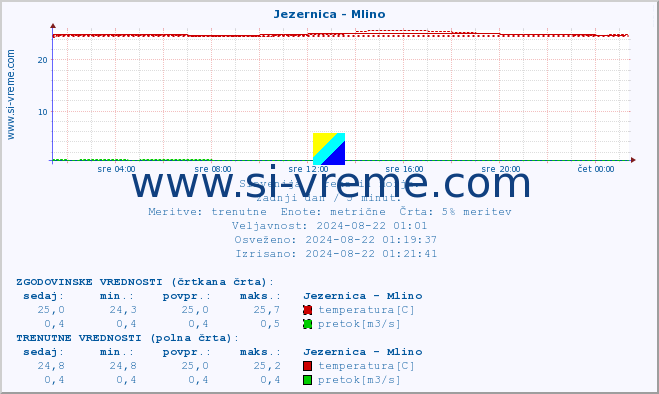 POVPREČJE :: Jezernica - Mlino :: temperatura | pretok | višina :: zadnji dan / 5 minut.