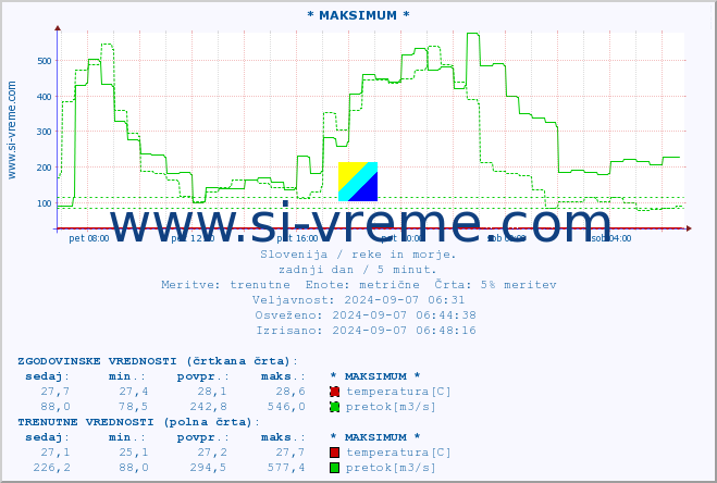 POVPREČJE :: * MAKSIMUM * :: temperatura | pretok | višina :: zadnji dan / 5 minut.