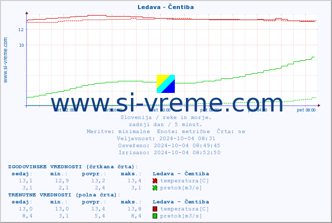 POVPREČJE :: Ledava - Čentiba :: temperatura | pretok | višina :: zadnji dan / 5 minut.