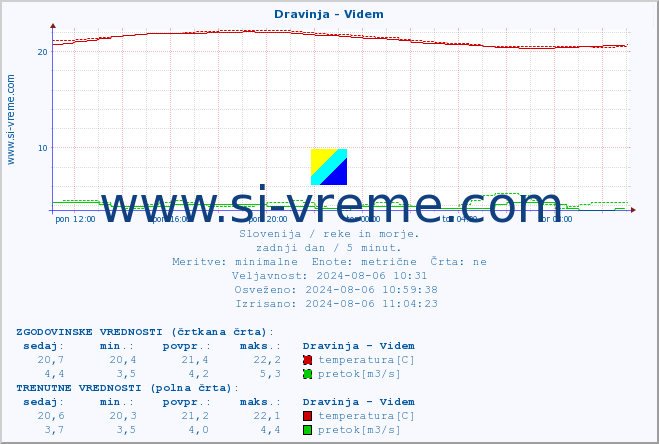 POVPREČJE :: Dravinja - Videm :: temperatura | pretok | višina :: zadnji dan / 5 minut.