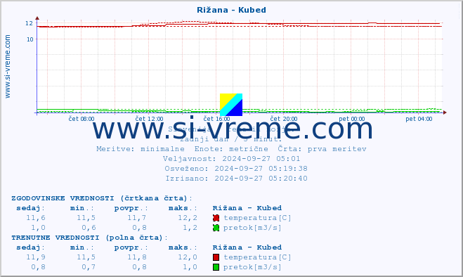 POVPREČJE :: Rižana - Kubed :: temperatura | pretok | višina :: zadnji dan / 5 minut.