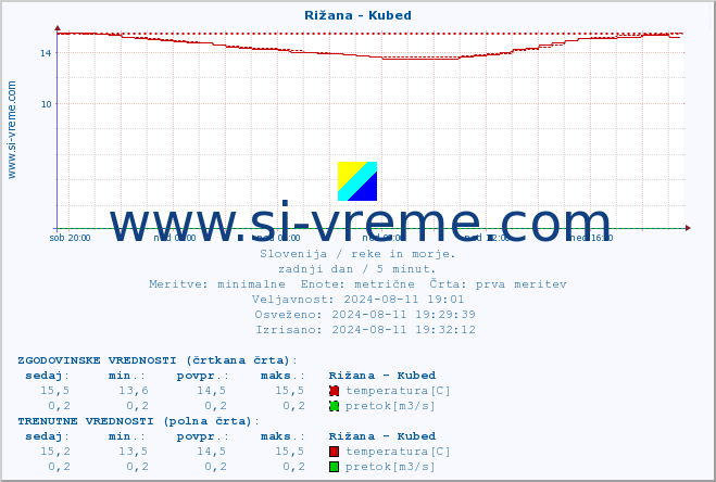 POVPREČJE :: Rižana - Kubed :: temperatura | pretok | višina :: zadnji dan / 5 minut.