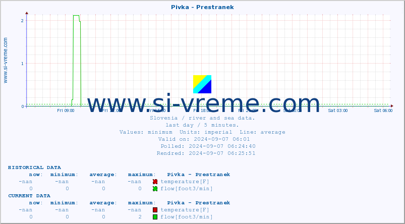  :: Pivka - Prestranek :: temperature | flow | height :: last day / 5 minutes.