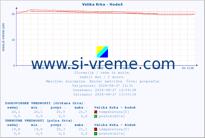 POVPREČJE :: Velika Krka - Hodoš :: temperatura | pretok | višina :: zadnji dan / 5 minut.