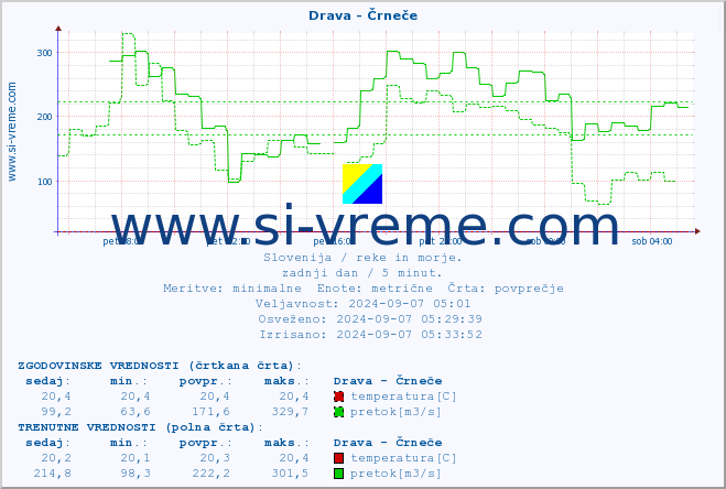 POVPREČJE :: Drava - Črneče :: temperatura | pretok | višina :: zadnji dan / 5 minut.