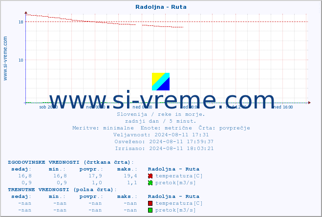 POVPREČJE :: Radoljna - Ruta :: temperatura | pretok | višina :: zadnji dan / 5 minut.