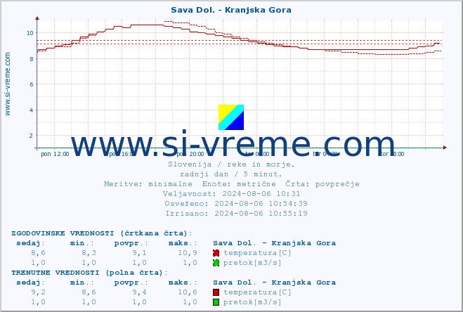 POVPREČJE :: Sava Dol. - Kranjska Gora :: temperatura | pretok | višina :: zadnji dan / 5 minut.