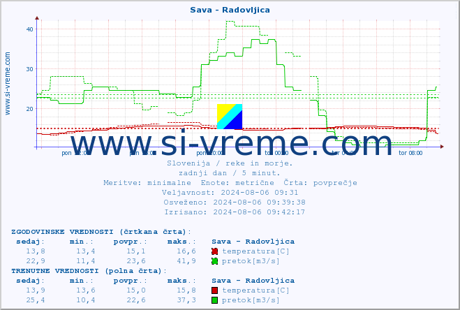 POVPREČJE :: Sava - Radovljica :: temperatura | pretok | višina :: zadnji dan / 5 minut.