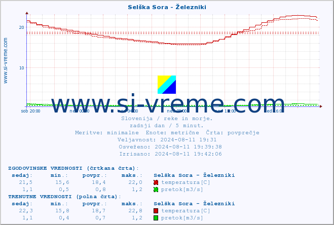 POVPREČJE :: Selška Sora - Železniki :: temperatura | pretok | višina :: zadnji dan / 5 minut.