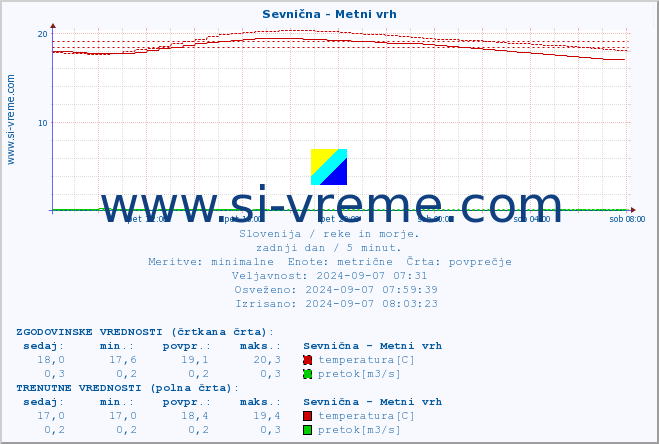 POVPREČJE :: Sevnična - Metni vrh :: temperatura | pretok | višina :: zadnji dan / 5 minut.