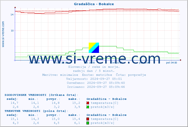 POVPREČJE :: Gradaščica - Bokalce :: temperatura | pretok | višina :: zadnji dan / 5 minut.