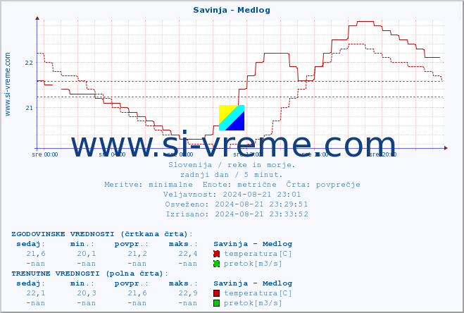 POVPREČJE :: Savinja - Medlog :: temperatura | pretok | višina :: zadnji dan / 5 minut.