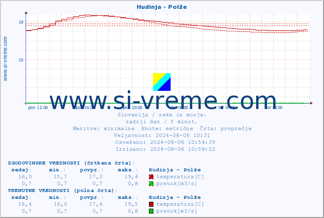 POVPREČJE :: Hudinja - Polže :: temperatura | pretok | višina :: zadnji dan / 5 minut.