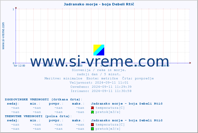 POVPREČJE :: Jadransko morje - boja Debeli Rtič :: temperatura | pretok | višina :: zadnji dan / 5 minut.