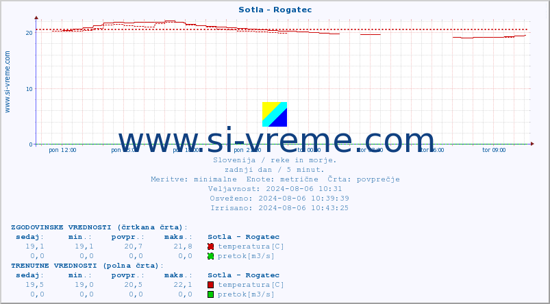 POVPREČJE :: Sotla - Rogatec :: temperatura | pretok | višina :: zadnji dan / 5 minut.