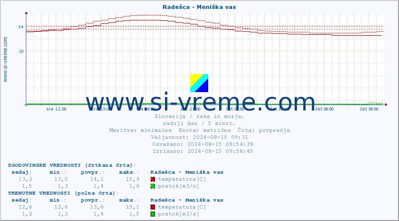 POVPREČJE :: Radešca - Meniška vas :: temperatura | pretok | višina :: zadnji dan / 5 minut.