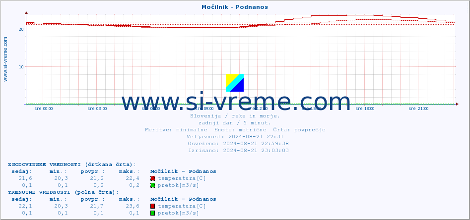 POVPREČJE :: Močilnik - Podnanos :: temperatura | pretok | višina :: zadnji dan / 5 minut.