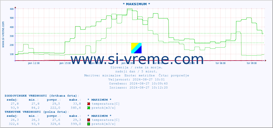 POVPREČJE :: * MAKSIMUM * :: temperatura | pretok | višina :: zadnji dan / 5 minut.