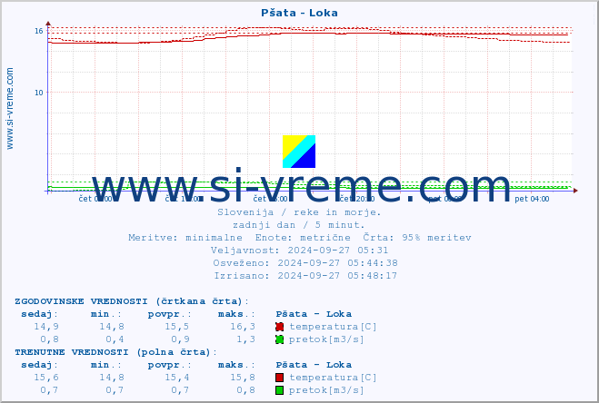 POVPREČJE :: Pšata - Loka :: temperatura | pretok | višina :: zadnji dan / 5 minut.