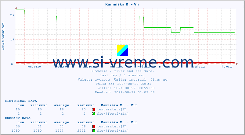  :: Kamniška B. - Vir :: temperature | flow | height :: last day / 5 minutes.