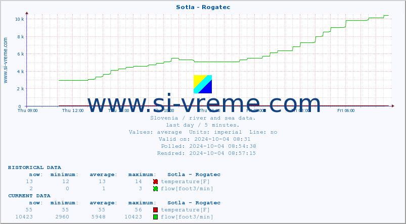  :: Sotla - Rogatec :: temperature | flow | height :: last day / 5 minutes.