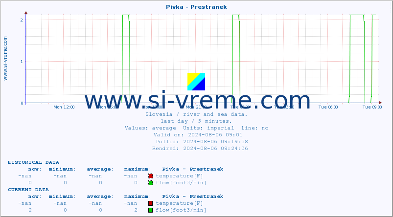  :: Pivka - Prestranek :: temperature | flow | height :: last day / 5 minutes.