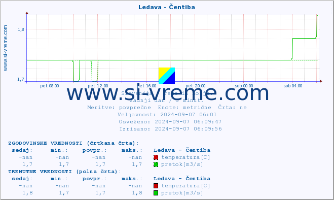 POVPREČJE :: Ledava - Čentiba :: temperatura | pretok | višina :: zadnji dan / 5 minut.