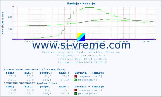 POVPREČJE :: Savinja - Nazarje :: temperatura | pretok | višina :: zadnji dan / 5 minut.