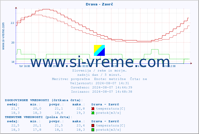 POVPREČJE :: Drava - Zavrč :: temperatura | pretok | višina :: zadnji dan / 5 minut.