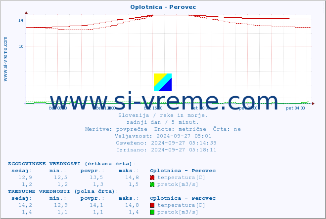 POVPREČJE :: Oplotnica - Perovec :: temperatura | pretok | višina :: zadnji dan / 5 minut.