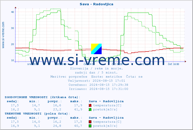 POVPREČJE :: Sava - Radovljica :: temperatura | pretok | višina :: zadnji dan / 5 minut.