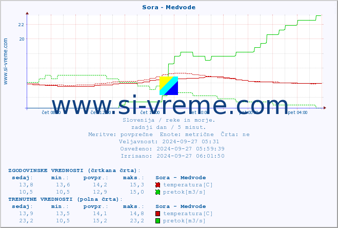 POVPREČJE :: Sora - Medvode :: temperatura | pretok | višina :: zadnji dan / 5 minut.