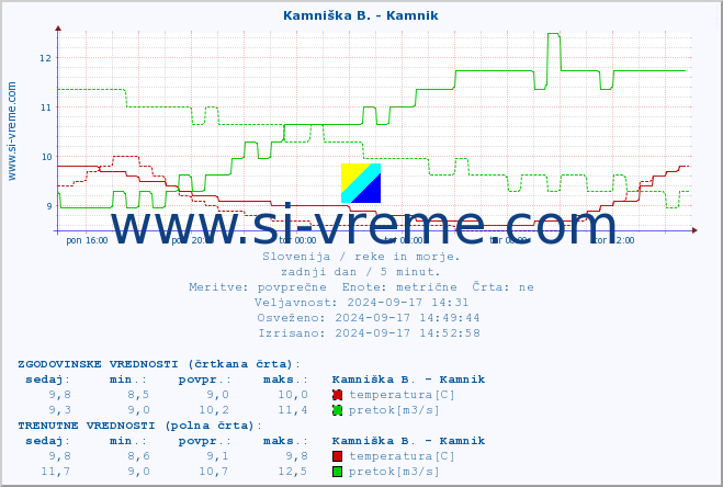 POVPREČJE :: Kamniška B. - Kamnik :: temperatura | pretok | višina :: zadnji dan / 5 minut.