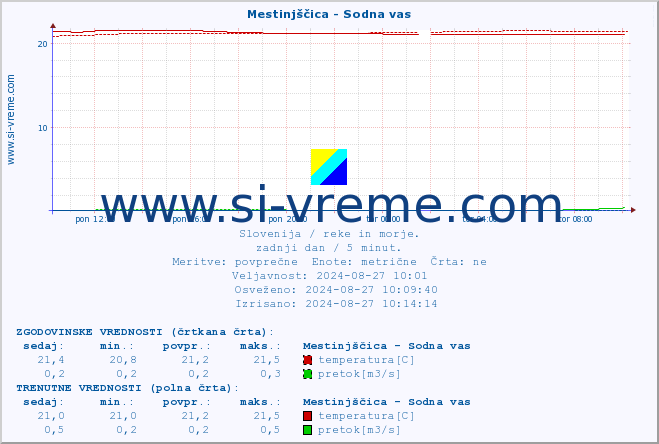 POVPREČJE :: Mestinjščica - Sodna vas :: temperatura | pretok | višina :: zadnji dan / 5 minut.