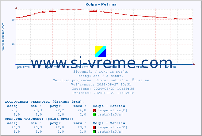 POVPREČJE :: Kolpa - Petrina :: temperatura | pretok | višina :: zadnji dan / 5 minut.