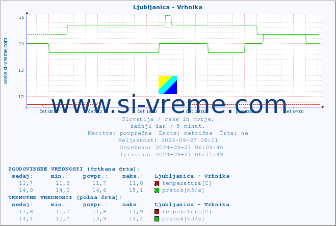 POVPREČJE :: Ljubljanica - Vrhnika :: temperatura | pretok | višina :: zadnji dan / 5 minut.