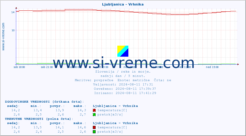 POVPREČJE :: Ljubljanica - Vrhnika :: temperatura | pretok | višina :: zadnji dan / 5 minut.