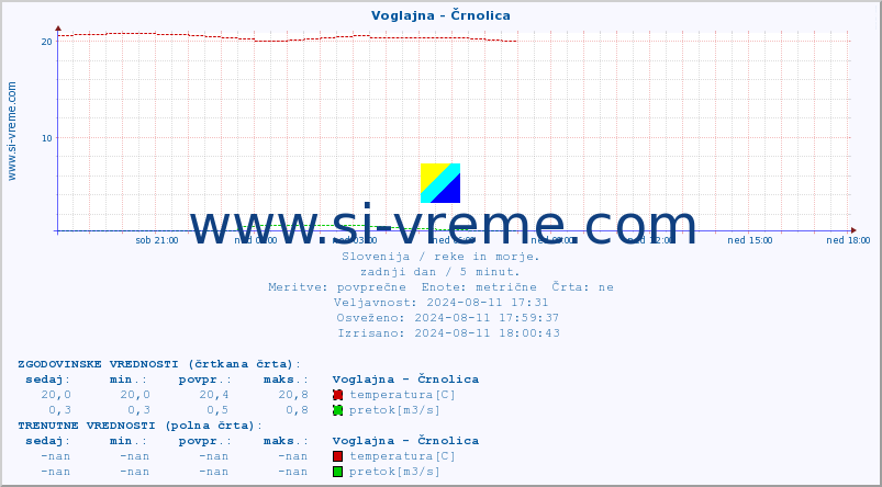 POVPREČJE :: Voglajna - Črnolica :: temperatura | pretok | višina :: zadnji dan / 5 minut.