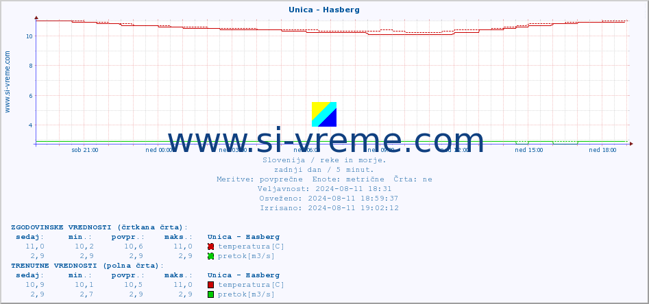 POVPREČJE :: Unica - Hasberg :: temperatura | pretok | višina :: zadnji dan / 5 minut.