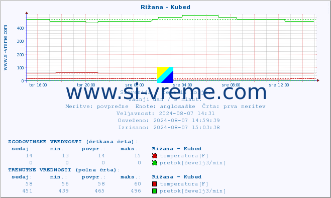 POVPREČJE :: Rižana - Kubed :: temperatura | pretok | višina :: zadnji dan / 5 minut.