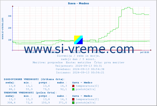 POVPREČJE :: Sava - Medno :: temperatura | pretok | višina :: zadnji dan / 5 minut.