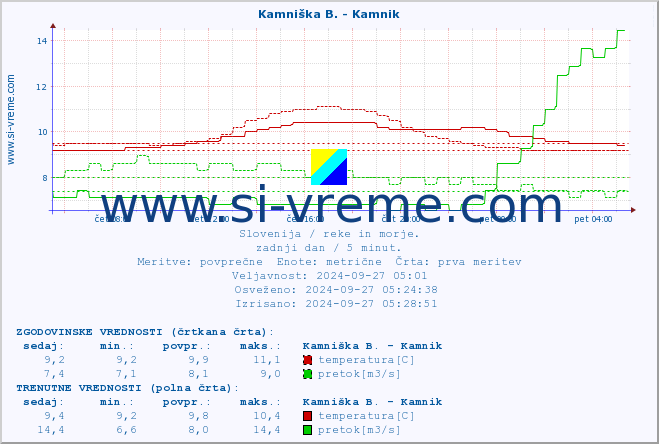 POVPREČJE :: Kamniška B. - Kamnik :: temperatura | pretok | višina :: zadnji dan / 5 minut.