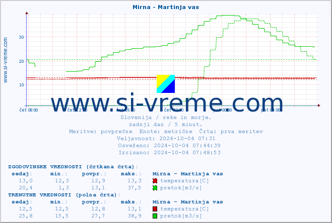 POVPREČJE :: Mirna - Martinja vas :: temperatura | pretok | višina :: zadnji dan / 5 minut.