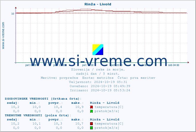 POVPREČJE :: Rinža - Livold :: temperatura | pretok | višina :: zadnji dan / 5 minut.